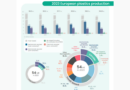 Plastics Europe: Falling EU competitiveness threatens circular plastics transition