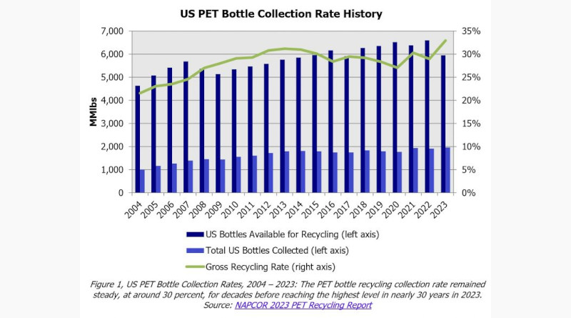 Napcors New Pet Recycling Report Unveils North American Pet Recycling