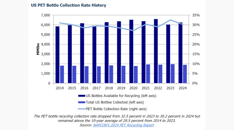 Napcor PET recycling report 2024